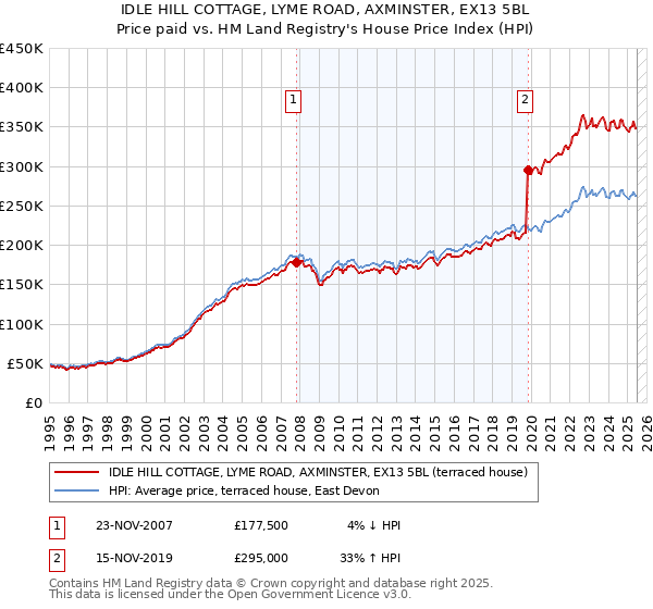 IDLE HILL COTTAGE, LYME ROAD, AXMINSTER, EX13 5BL: Price paid vs HM Land Registry's House Price Index