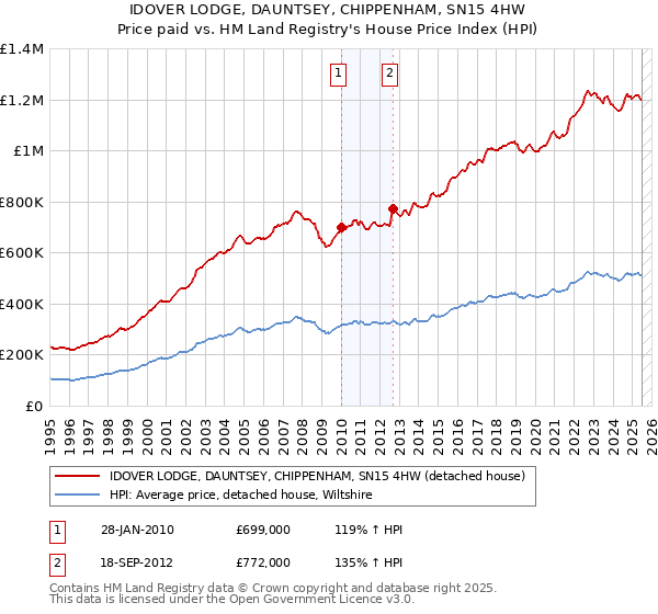 IDOVER LODGE, DAUNTSEY, CHIPPENHAM, SN15 4HW: Price paid vs HM Land Registry's House Price Index