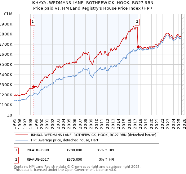 IKHAYA, WEDMANS LANE, ROTHERWICK, HOOK, RG27 9BN: Price paid vs HM Land Registry's House Price Index