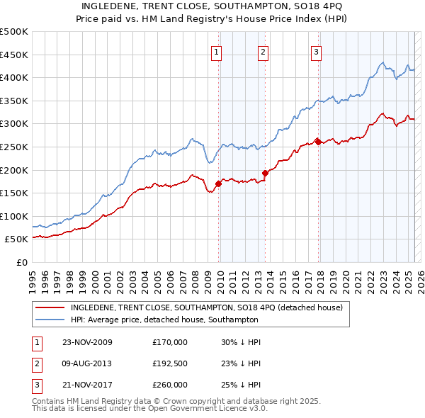INGLEDENE, TRENT CLOSE, SOUTHAMPTON, SO18 4PQ: Price paid vs HM Land Registry's House Price Index