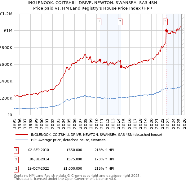 INGLENOOK, COLTSHILL DRIVE, NEWTON, SWANSEA, SA3 4SN: Price paid vs HM Land Registry's House Price Index