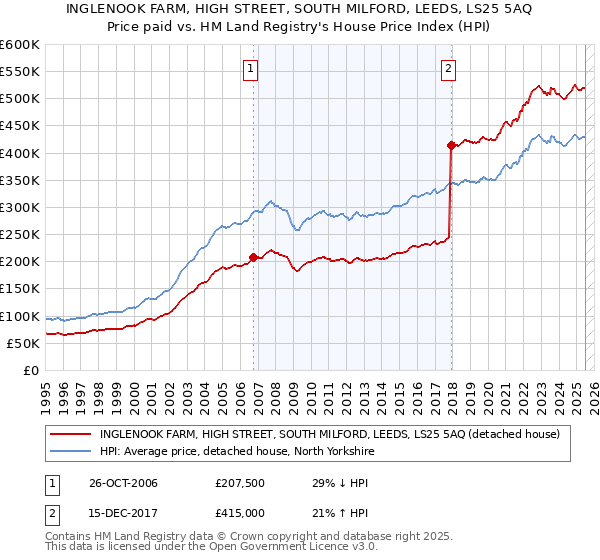 INGLENOOK FARM, HIGH STREET, SOUTH MILFORD, LEEDS, LS25 5AQ: Price paid vs HM Land Registry's House Price Index
