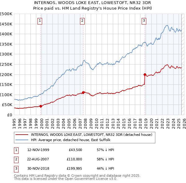 INTERNOS, WOODS LOKE EAST, LOWESTOFT, NR32 3DR: Price paid vs HM Land Registry's House Price Index