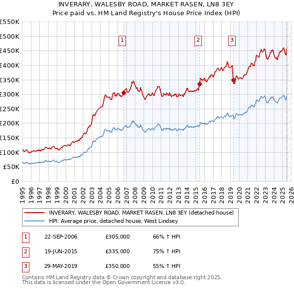 INVERARY, WALESBY ROAD, MARKET RASEN, LN8 3EY: Price paid vs HM Land Registry's House Price Index