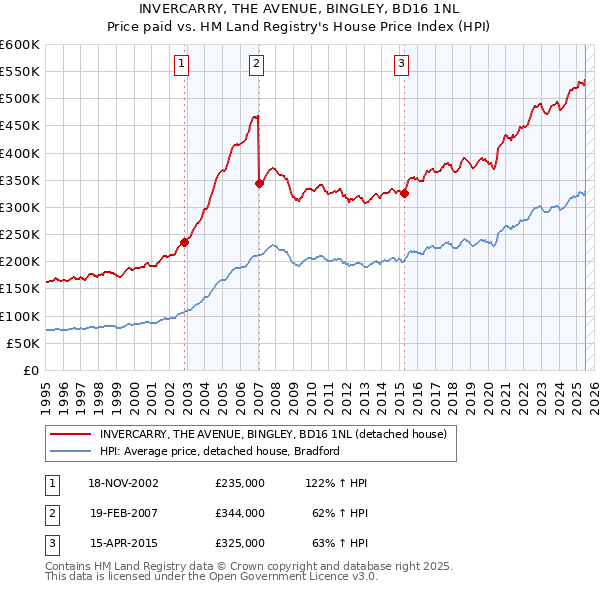INVERCARRY, THE AVENUE, BINGLEY, BD16 1NL: Price paid vs HM Land Registry's House Price Index