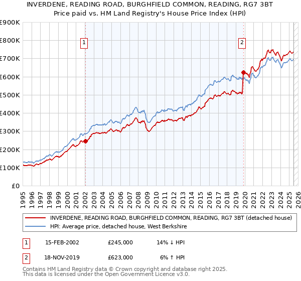 INVERDENE, READING ROAD, BURGHFIELD COMMON, READING, RG7 3BT: Price paid vs HM Land Registry's House Price Index
