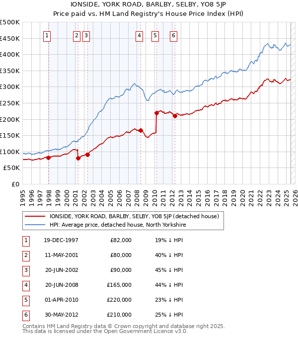 IONSIDE, YORK ROAD, BARLBY, SELBY, YO8 5JP: Price paid vs HM Land Registry's House Price Index