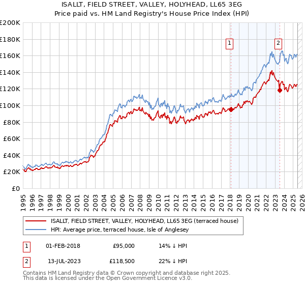 ISALLT, FIELD STREET, VALLEY, HOLYHEAD, LL65 3EG: Price paid vs HM Land Registry's House Price Index