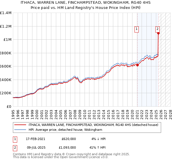 ITHACA, WARREN LANE, FINCHAMPSTEAD, WOKINGHAM, RG40 4HS: Price paid vs HM Land Registry's House Price Index