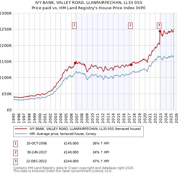 IVY BANK, VALLEY ROAD, LLANFAIRFECHAN, LL33 0SS: Price paid vs HM Land Registry's House Price Index