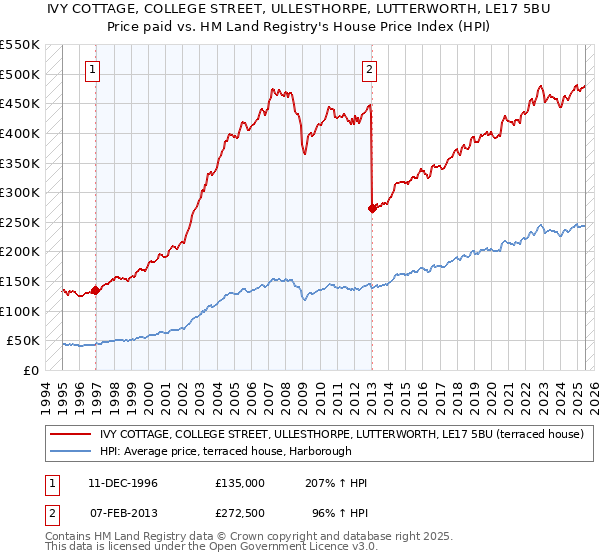 IVY COTTAGE, COLLEGE STREET, ULLESTHORPE, LUTTERWORTH, LE17 5BU: Price paid vs HM Land Registry's House Price Index