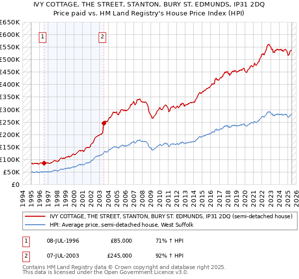 IVY COTTAGE, THE STREET, STANTON, BURY ST. EDMUNDS, IP31 2DQ: Price paid vs HM Land Registry's House Price Index