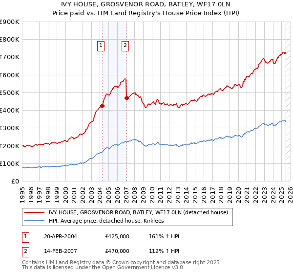 IVY HOUSE, GROSVENOR ROAD, BATLEY, WF17 0LN: Price paid vs HM Land Registry's House Price Index