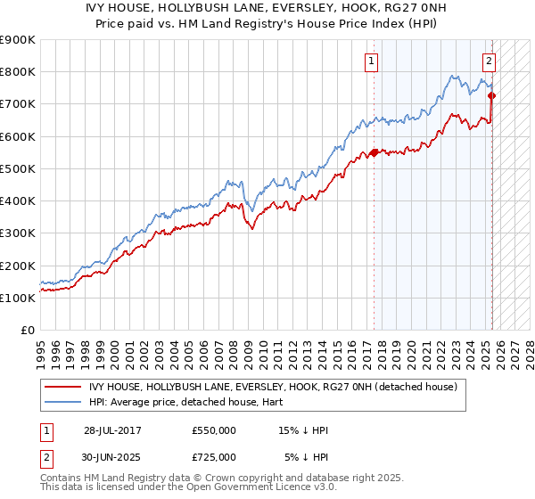 IVY HOUSE, HOLLYBUSH LANE, EVERSLEY, HOOK, RG27 0NH: Price paid vs HM Land Registry's House Price Index