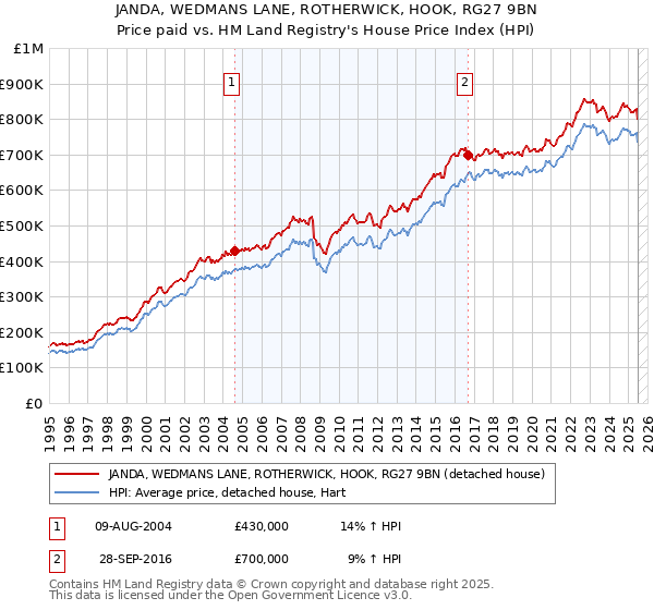 JANDA, WEDMANS LANE, ROTHERWICK, HOOK, RG27 9BN: Price paid vs HM Land Registry's House Price Index