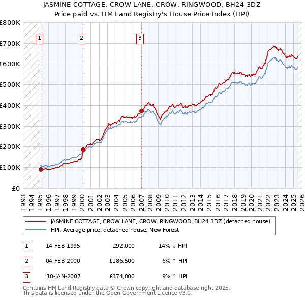 JASMINE COTTAGE, CROW LANE, CROW, RINGWOOD, BH24 3DZ: Price paid vs HM Land Registry's House Price Index