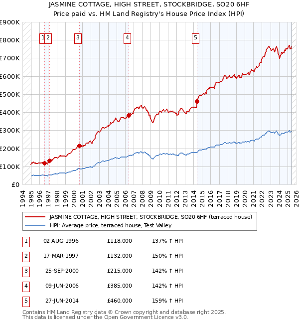 JASMINE COTTAGE, HIGH STREET, STOCKBRIDGE, SO20 6HF: Price paid vs HM Land Registry's House Price Index