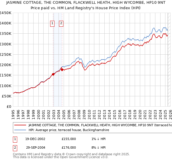 JASMINE COTTAGE, THE COMMON, FLACKWELL HEATH, HIGH WYCOMBE, HP10 9NT: Price paid vs HM Land Registry's House Price Index