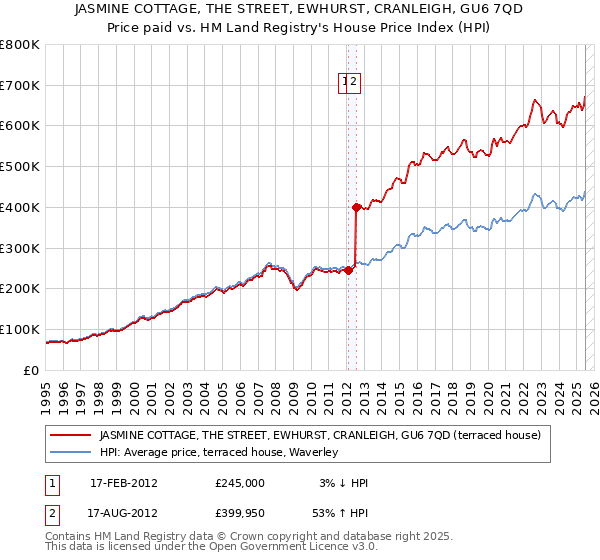 JASMINE COTTAGE, THE STREET, EWHURST, CRANLEIGH, GU6 7QD: Price paid vs HM Land Registry's House Price Index