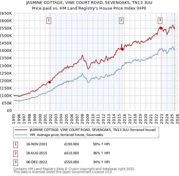JASMINE COTTAGE, VINE COURT ROAD, SEVENOAKS, TN13 3UU: Price paid vs HM Land Registry's House Price Index