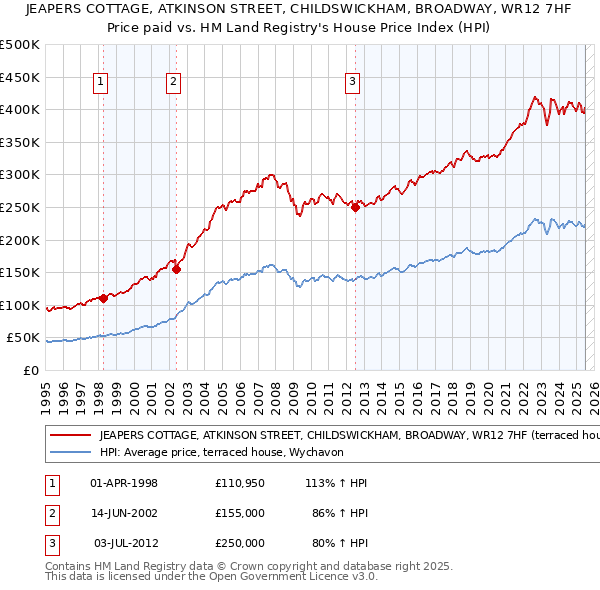 JEAPERS COTTAGE, ATKINSON STREET, CHILDSWICKHAM, BROADWAY, WR12 7HF: Price paid vs HM Land Registry's House Price Index