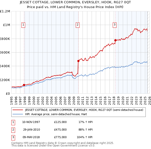 JESSET COTTAGE, LOWER COMMON, EVERSLEY, HOOK, RG27 0QT: Price paid vs HM Land Registry's House Price Index