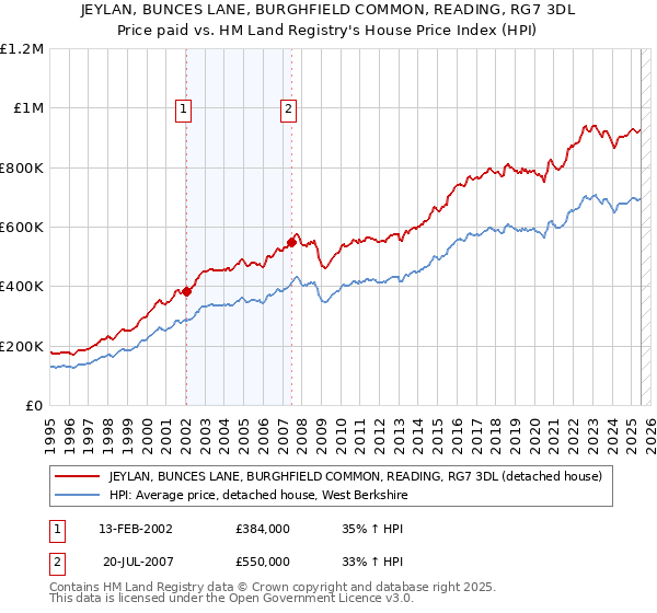 JEYLAN, BUNCES LANE, BURGHFIELD COMMON, READING, RG7 3DL: Price paid vs HM Land Registry's House Price Index