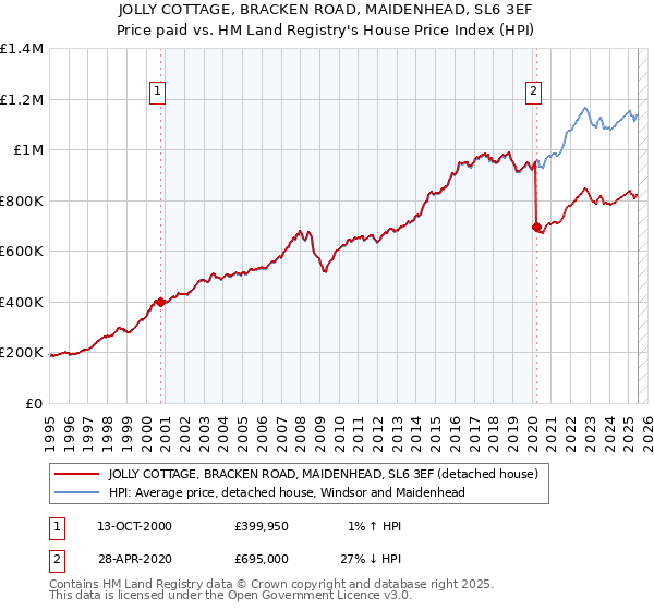 JOLLY COTTAGE, BRACKEN ROAD, MAIDENHEAD, SL6 3EF: Price paid vs HM Land Registry's House Price Index