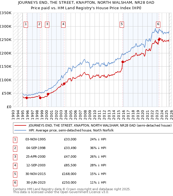 JOURNEYS END, THE STREET, KNAPTON, NORTH WALSHAM, NR28 0AD: Price paid vs HM Land Registry's House Price Index