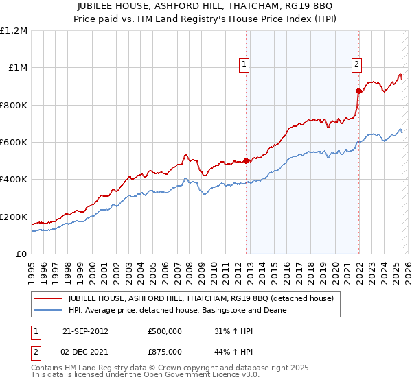 JUBILEE HOUSE, ASHFORD HILL, THATCHAM, RG19 8BQ: Price paid vs HM Land Registry's House Price Index