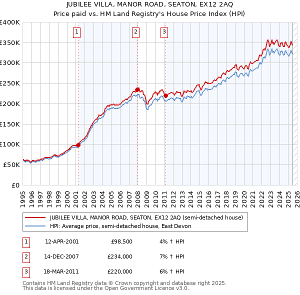 JUBILEE VILLA, MANOR ROAD, SEATON, EX12 2AQ: Price paid vs HM Land Registry's House Price Index