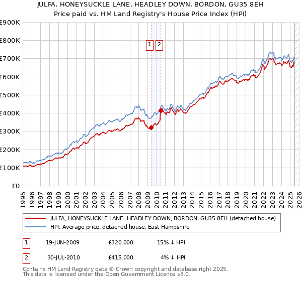 JULFA, HONEYSUCKLE LANE, HEADLEY DOWN, BORDON, GU35 8EH: Price paid vs HM Land Registry's House Price Index