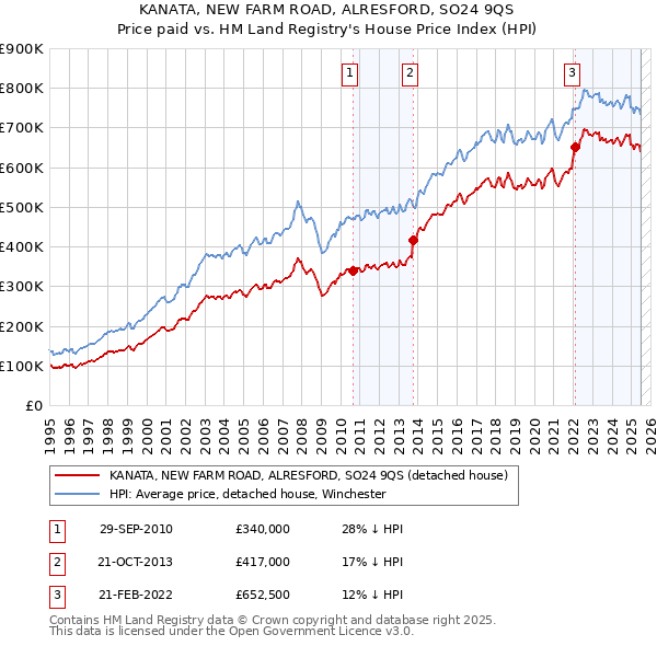 KANATA, NEW FARM ROAD, ALRESFORD, SO24 9QS: Price paid vs HM Land Registry's House Price Index