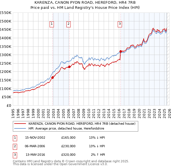 KARENZA, CANON PYON ROAD, HEREFORD, HR4 7RB: Price paid vs HM Land Registry's House Price Index