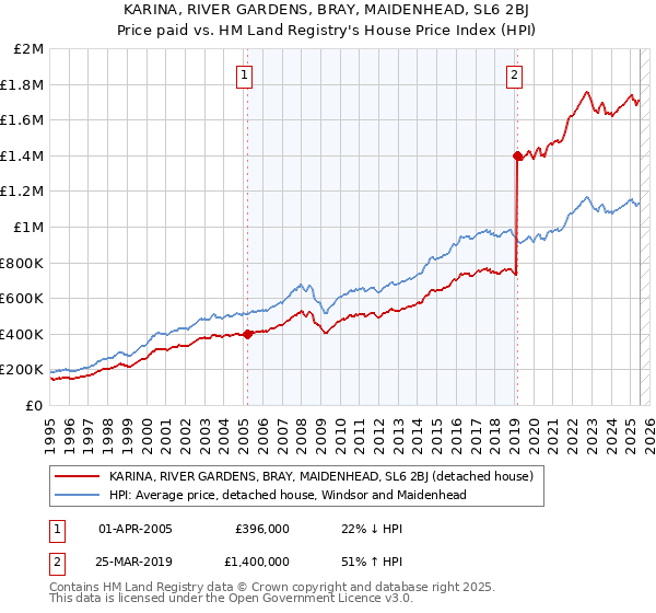 KARINA, RIVER GARDENS, BRAY, MAIDENHEAD, SL6 2BJ: Price paid vs HM Land Registry's House Price Index