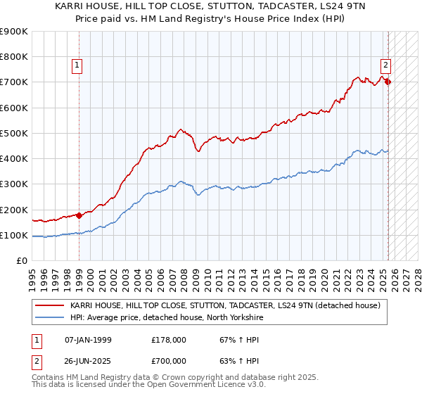KARRI HOUSE, HILL TOP CLOSE, STUTTON, TADCASTER, LS24 9TN: Price paid vs HM Land Registry's House Price Index