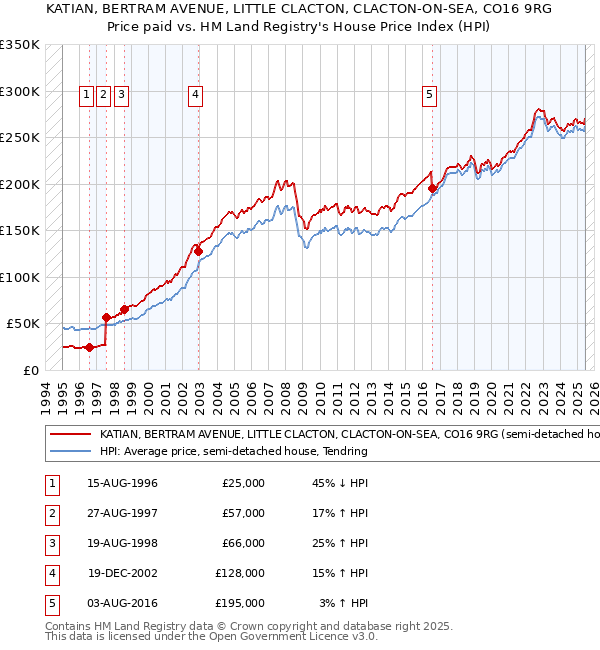 KATIAN, BERTRAM AVENUE, LITTLE CLACTON, CLACTON-ON-SEA, CO16 9RG: Price paid vs HM Land Registry's House Price Index