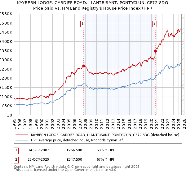 KAYBERN LODGE, CARDIFF ROAD, LLANTRISANT, PONTYCLUN, CF72 8DG: Price paid vs HM Land Registry's House Price Index