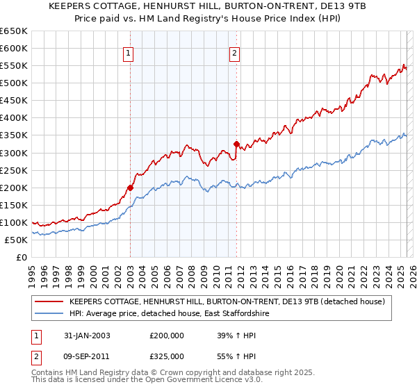 KEEPERS COTTAGE, HENHURST HILL, BURTON-ON-TRENT, DE13 9TB: Price paid vs HM Land Registry's House Price Index