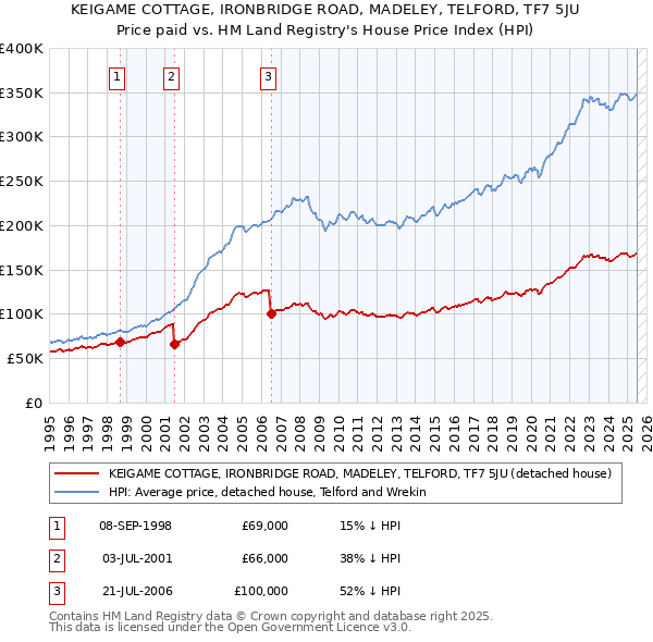 KEIGAME COTTAGE, IRONBRIDGE ROAD, MADELEY, TELFORD, TF7 5JU: Price paid vs HM Land Registry's House Price Index
