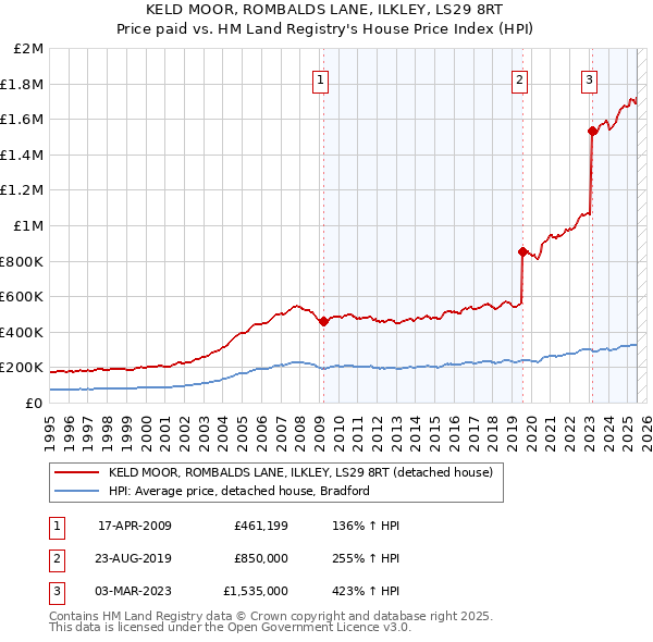 KELD MOOR, ROMBALDS LANE, ILKLEY, LS29 8RT: Price paid vs HM Land Registry's House Price Index