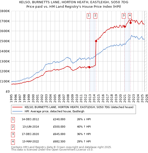 KELSO, BURNETTS LANE, HORTON HEATH, EASTLEIGH, SO50 7DG: Price paid vs HM Land Registry's House Price Index
