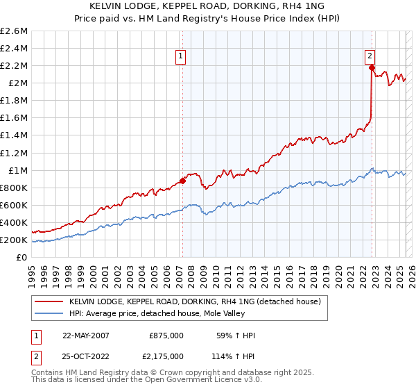 KELVIN LODGE, KEPPEL ROAD, DORKING, RH4 1NG: Price paid vs HM Land Registry's House Price Index