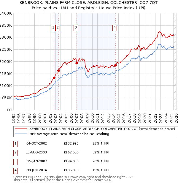 KENBROOK, PLAINS FARM CLOSE, ARDLEIGH, COLCHESTER, CO7 7QT: Price paid vs HM Land Registry's House Price Index