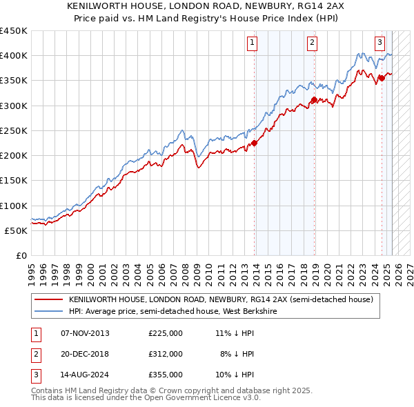 KENILWORTH HOUSE, LONDON ROAD, NEWBURY, RG14 2AX: Price paid vs HM Land Registry's House Price Index