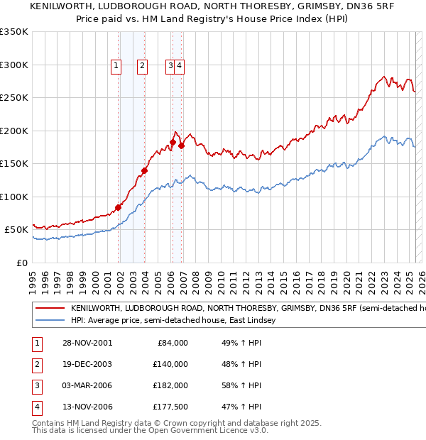 KENILWORTH, LUDBOROUGH ROAD, NORTH THORESBY, GRIMSBY, DN36 5RF: Price paid vs HM Land Registry's House Price Index