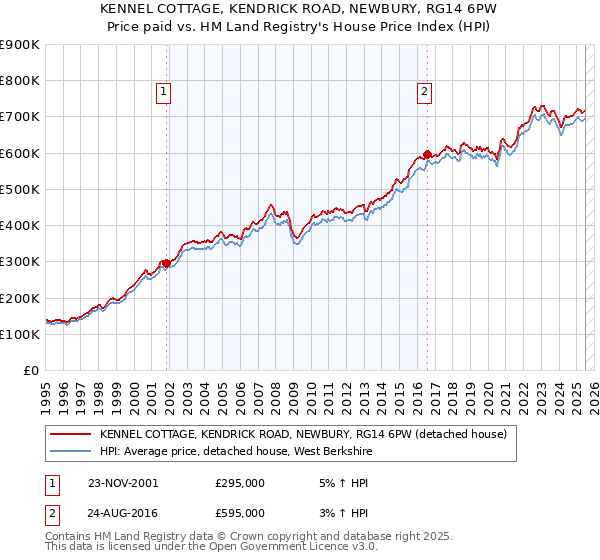 KENNEL COTTAGE, KENDRICK ROAD, NEWBURY, RG14 6PW: Price paid vs HM Land Registry's House Price Index