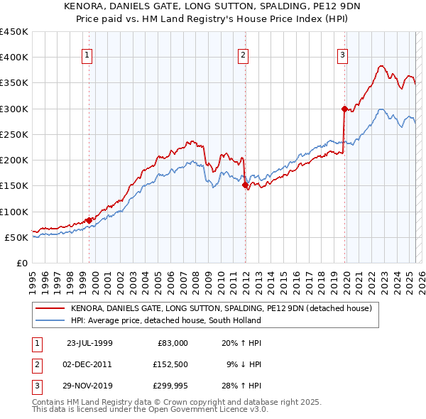 KENORA, DANIELS GATE, LONG SUTTON, SPALDING, PE12 9DN: Price paid vs HM Land Registry's House Price Index