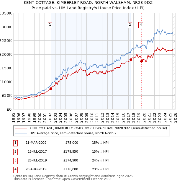 KENT COTTAGE, KIMBERLEY ROAD, NORTH WALSHAM, NR28 9DZ: Price paid vs HM Land Registry's House Price Index