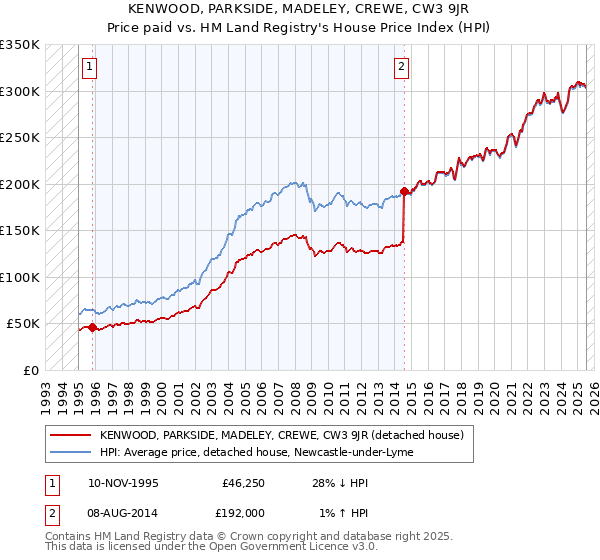 KENWOOD, PARKSIDE, MADELEY, CREWE, CW3 9JR: Price paid vs HM Land Registry's House Price Index